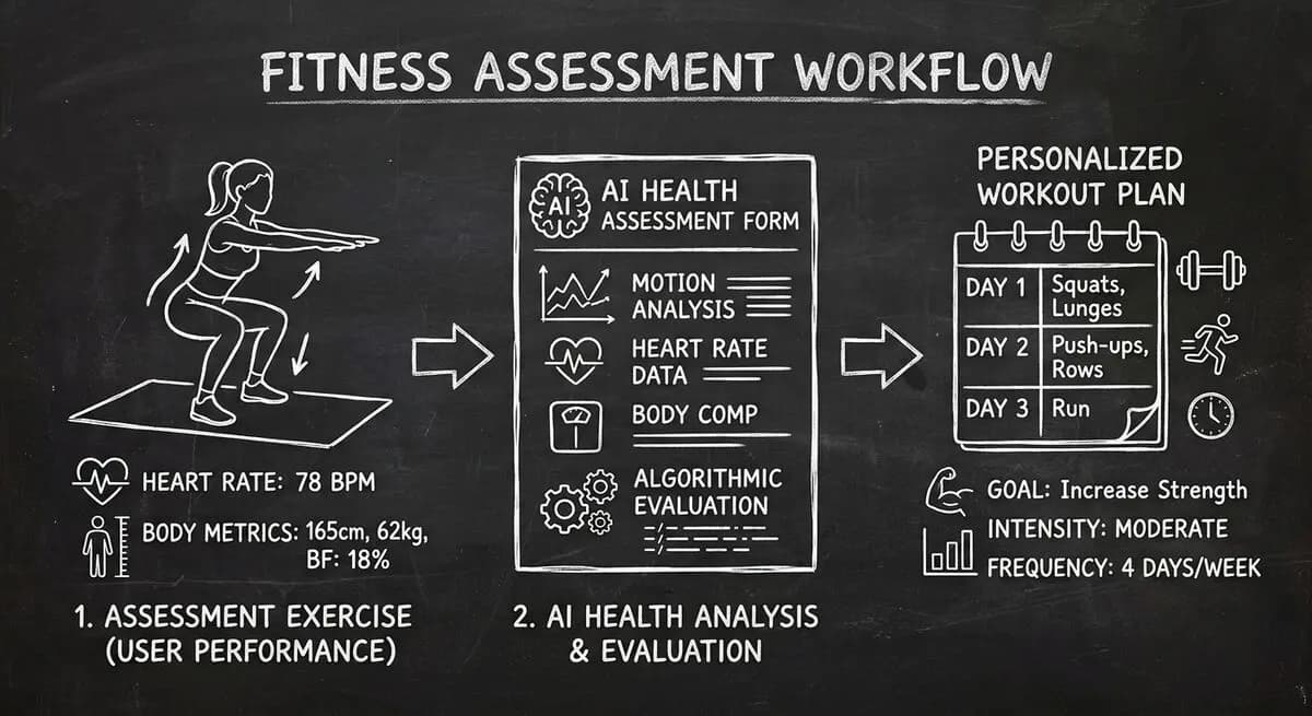 AI fitness assessment workflow showing personalized workout plan generation