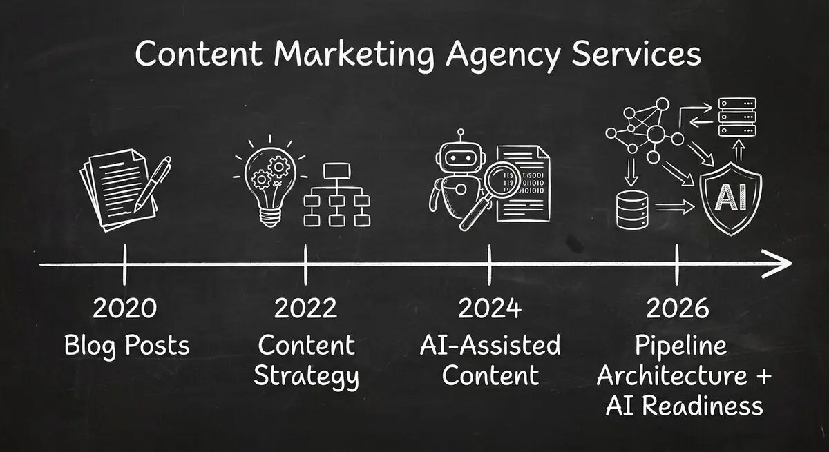 Agency service evolution timeline from 2020 to 2026