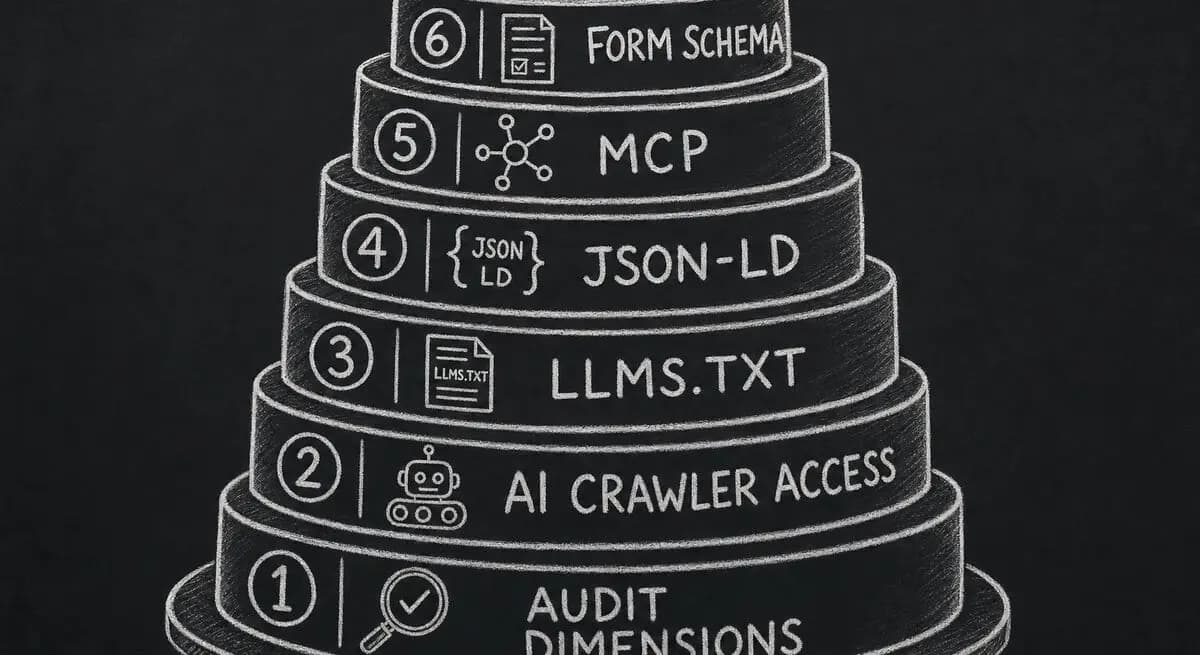 Stacked diagram of the six AX Audit dimensions in order of weight