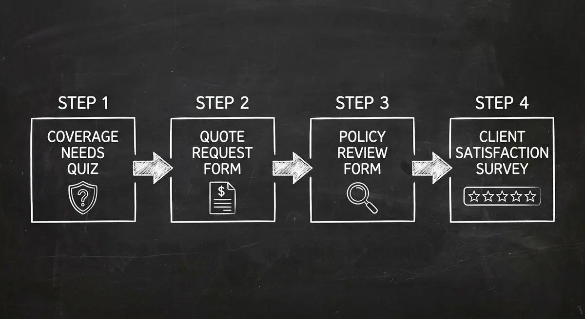 Dashform workflow diagram showing Clearpath Insurance 4-step process: coverage needs quiz, quote request form, policy review form, and client satisfaction survey