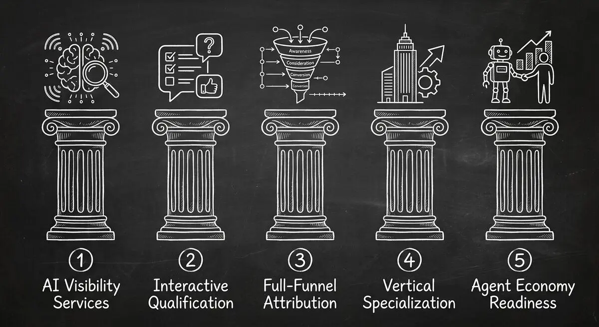 Five pillars of agency differentiation: AI Visibility, Interactive Qualification, Full-Funnel Attribution, Vertical Specialization, Agent Economy Readiness