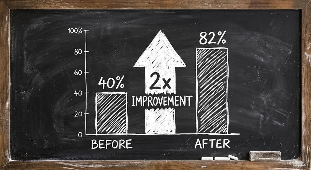 Bar chart showing discovery call show rate improving from 40% to 82% after implementing AI intake funnel