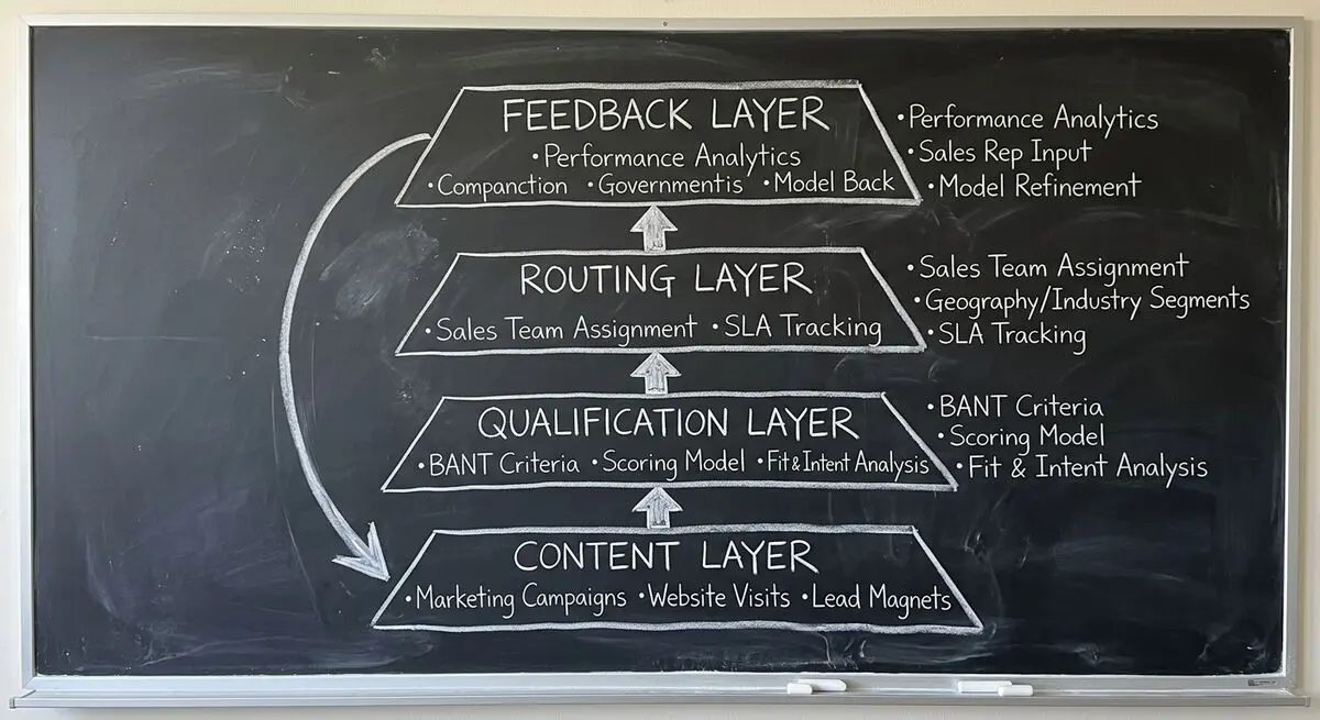 Complete lead quality system with four layers