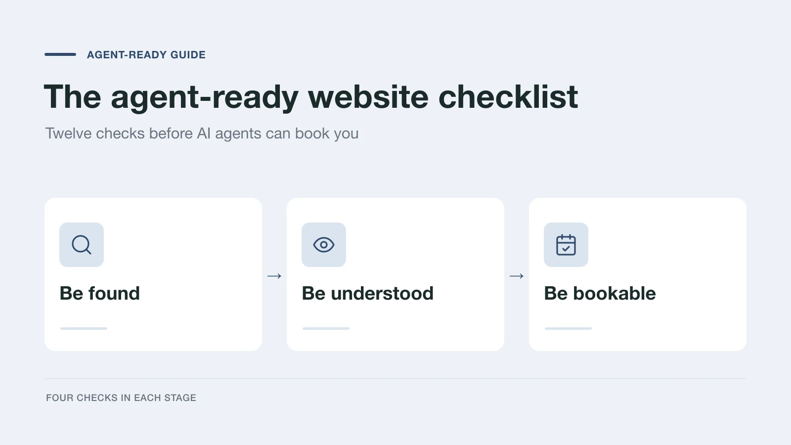 A checklist of twelve boxes grouped into found, understood, and bookable