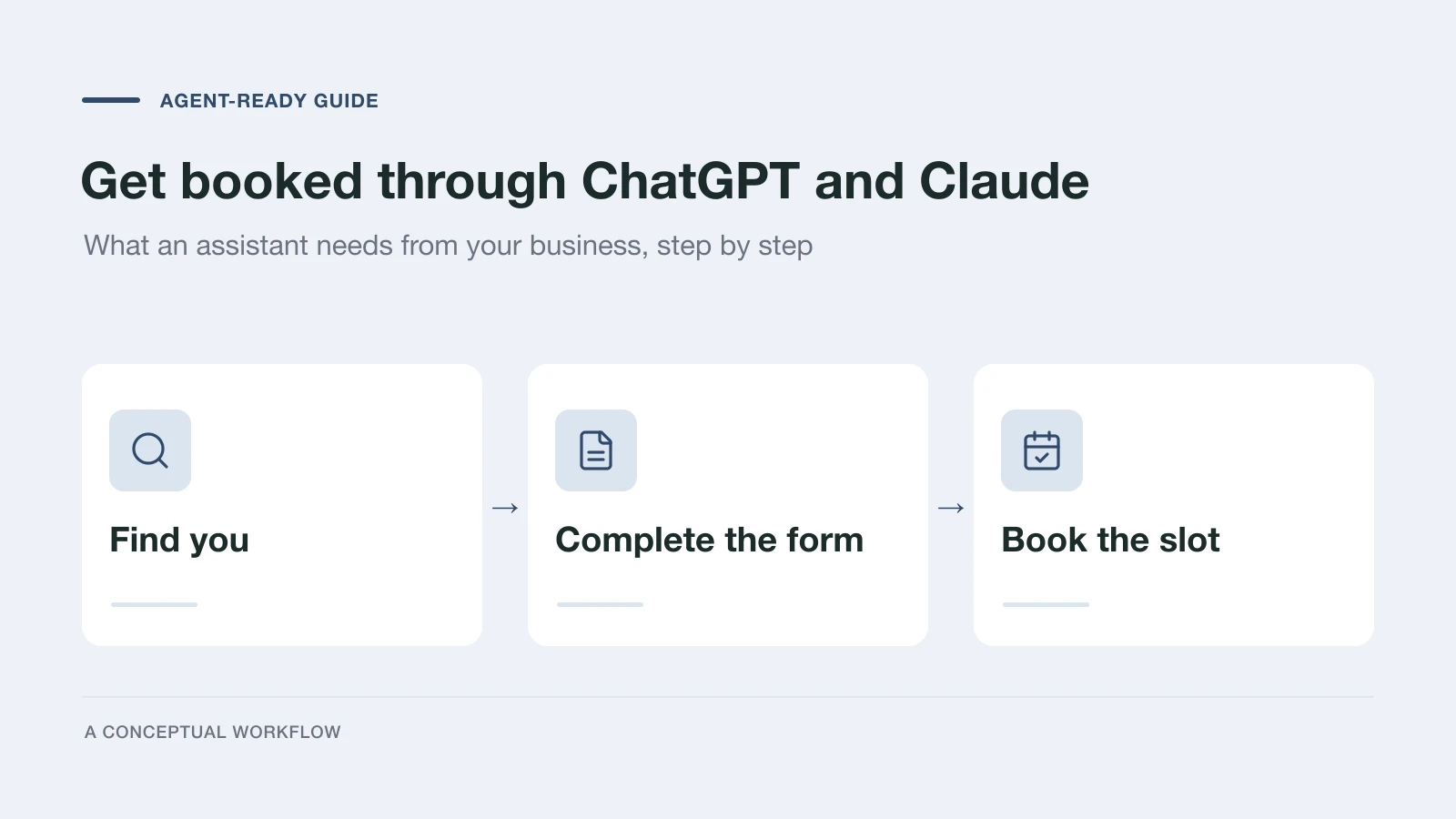 An assistant's chat turning a customer's request into a shortlist, a completed inquiry, and a booking link