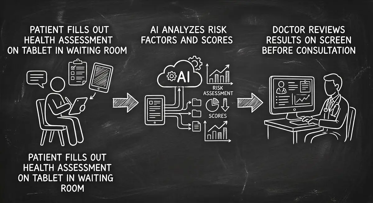 Digital patient intake flow showing health assessment on tablet with AI risk scoring and doctor review