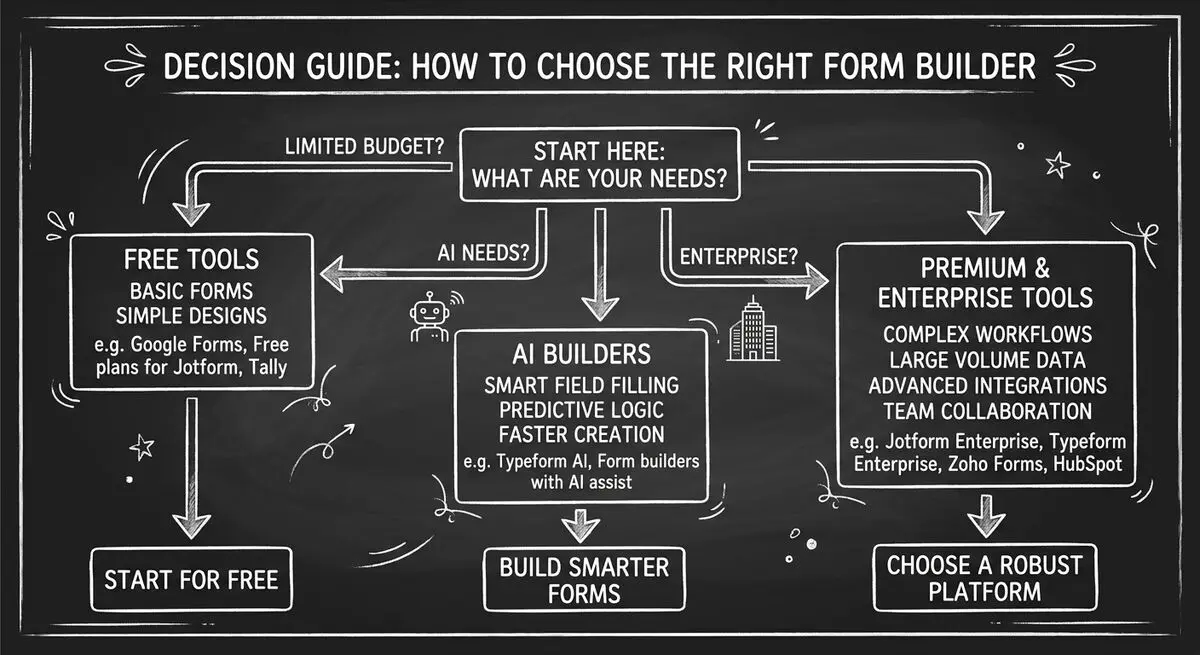 Decision tree flowchart for choosing the right form builder based on needs and budget