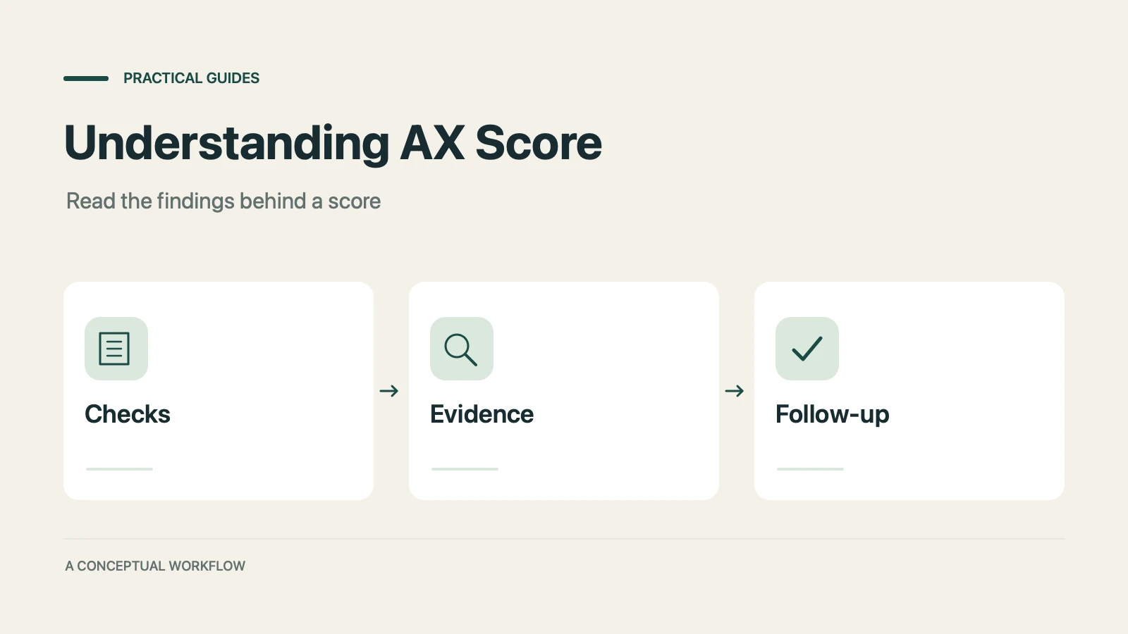 Understanding AX Score: a conceptual workflow from checks through evidence to follow-up