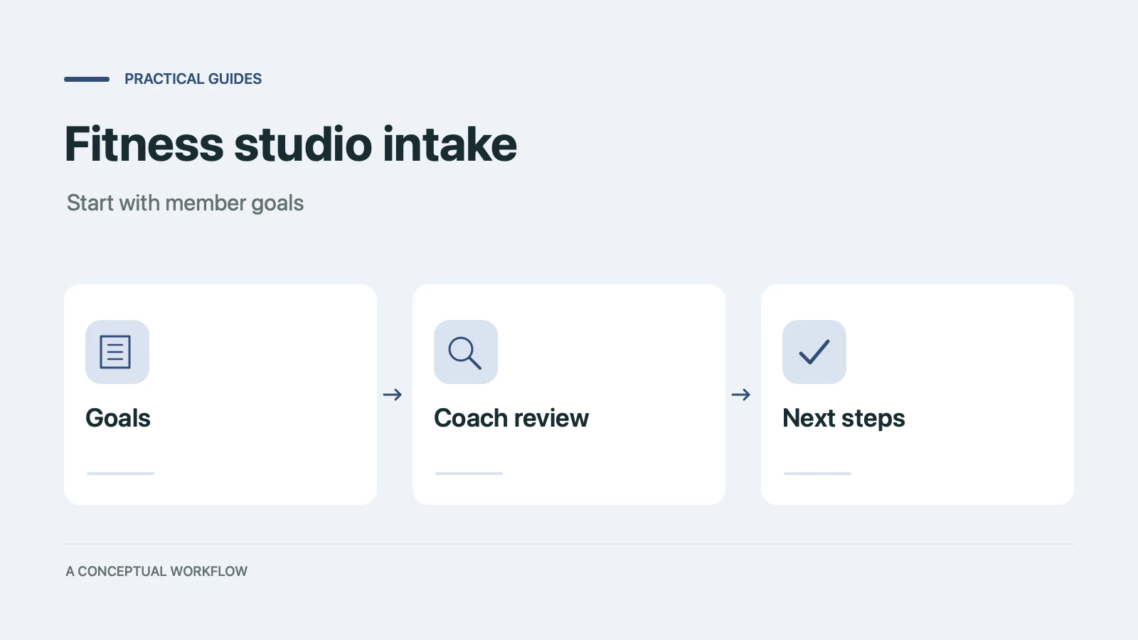 Fitness studio intake: a conceptual workflow from goals through coach review to next steps