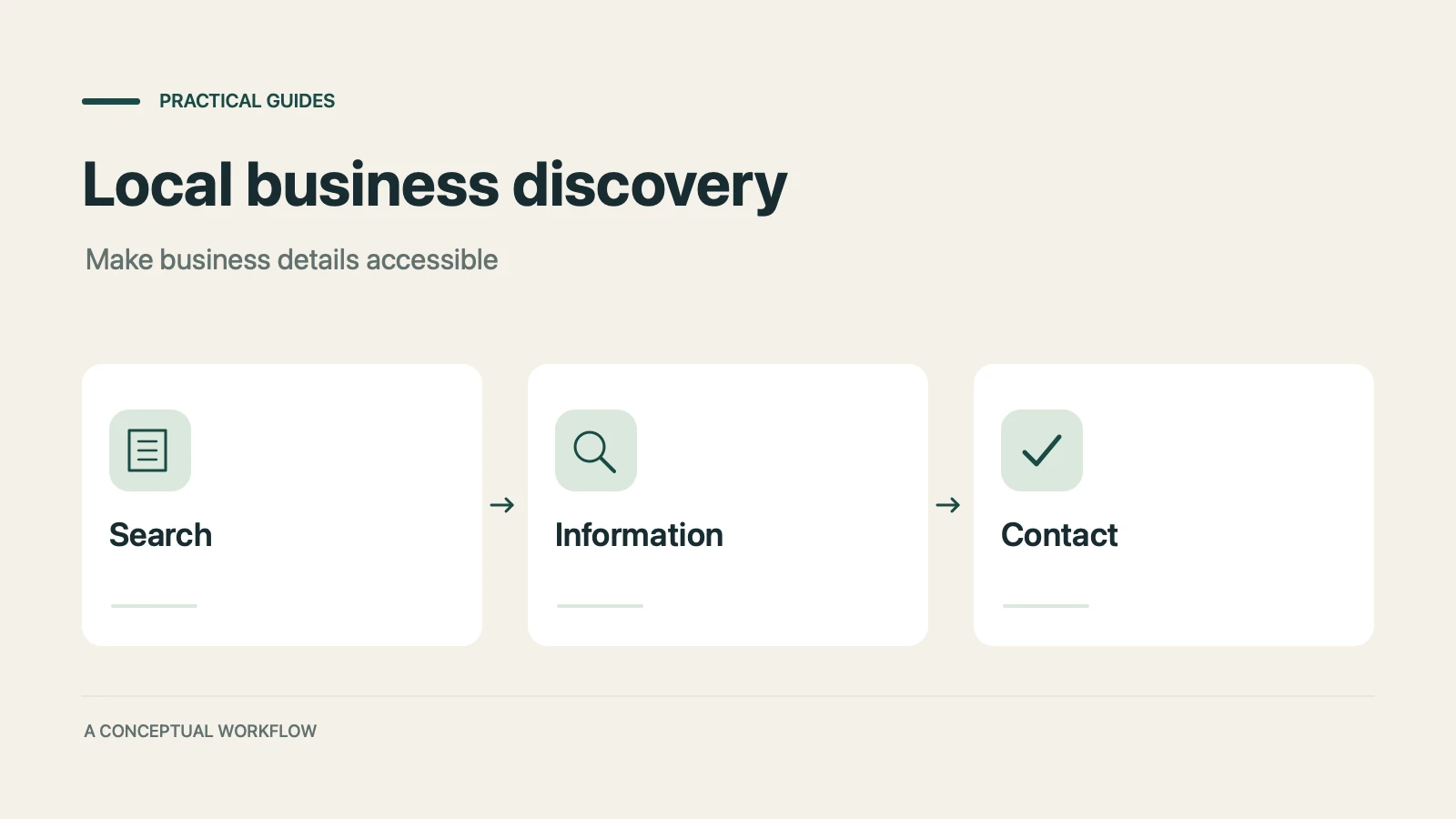 Local business discovery: a conceptual workflow from search through information to contact