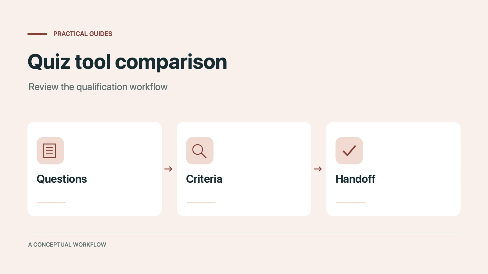 Quiz tool comparison: a conceptual workflow from questions through criteria to handoff