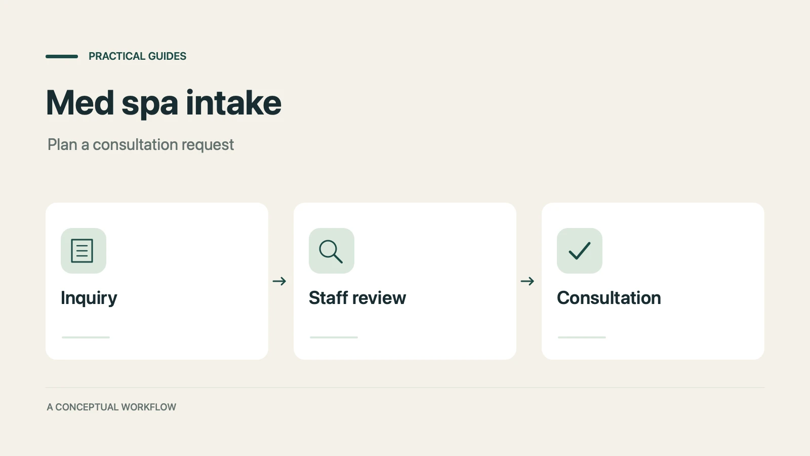 Med spa intake: a conceptual workflow from inquiry through staff review to consultation