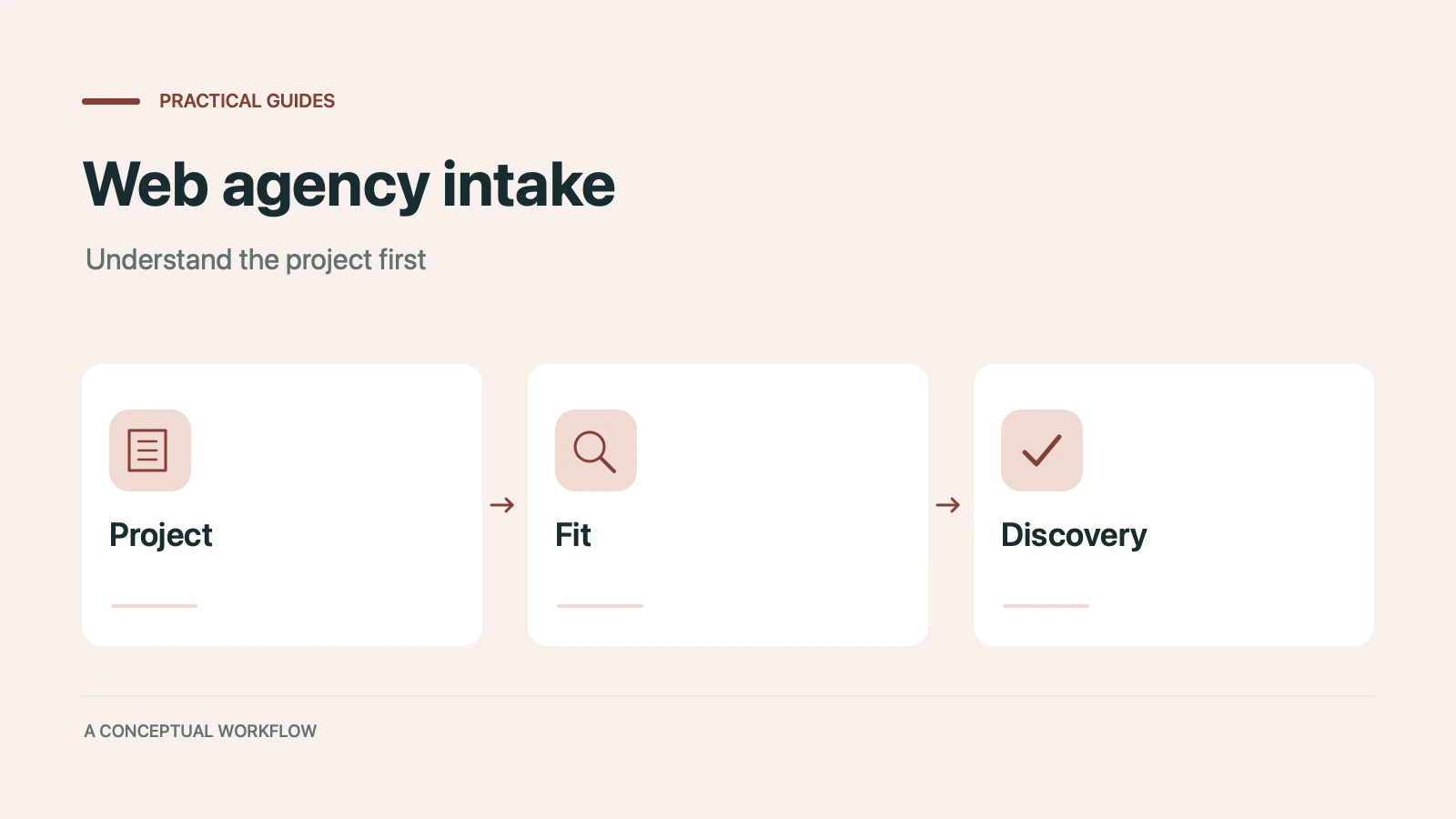 Web agency intake: a conceptual workflow from project through fit to discovery