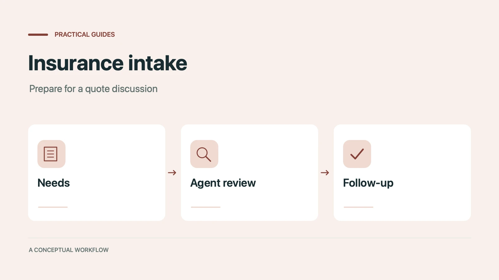 Insurance intake: a conceptual workflow from needs through agent review to follow-up