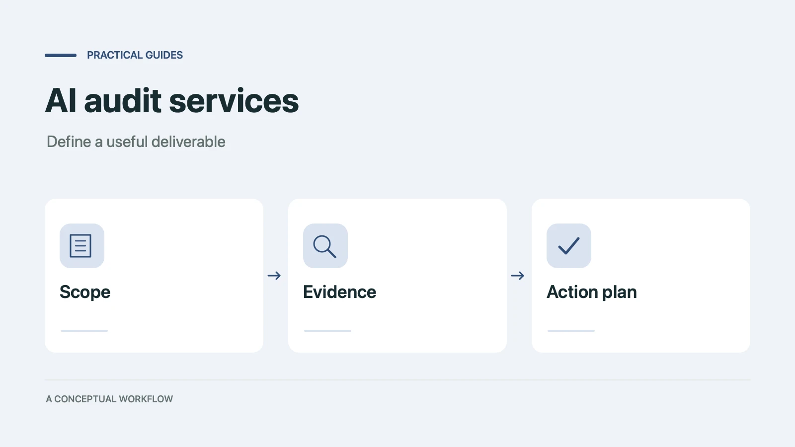AI audit services: a conceptual workflow from scope through evidence to action plan
