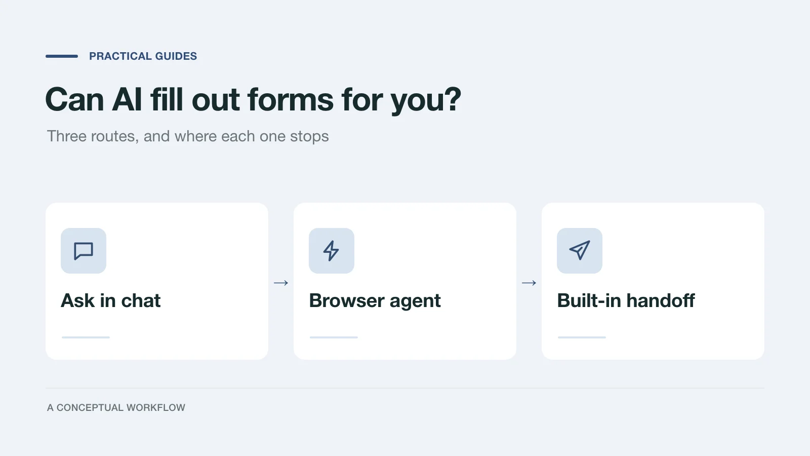 Three ways AI fills out a form: you paste the answers, a browser agent clicks through, or the form accepts an assistant directly