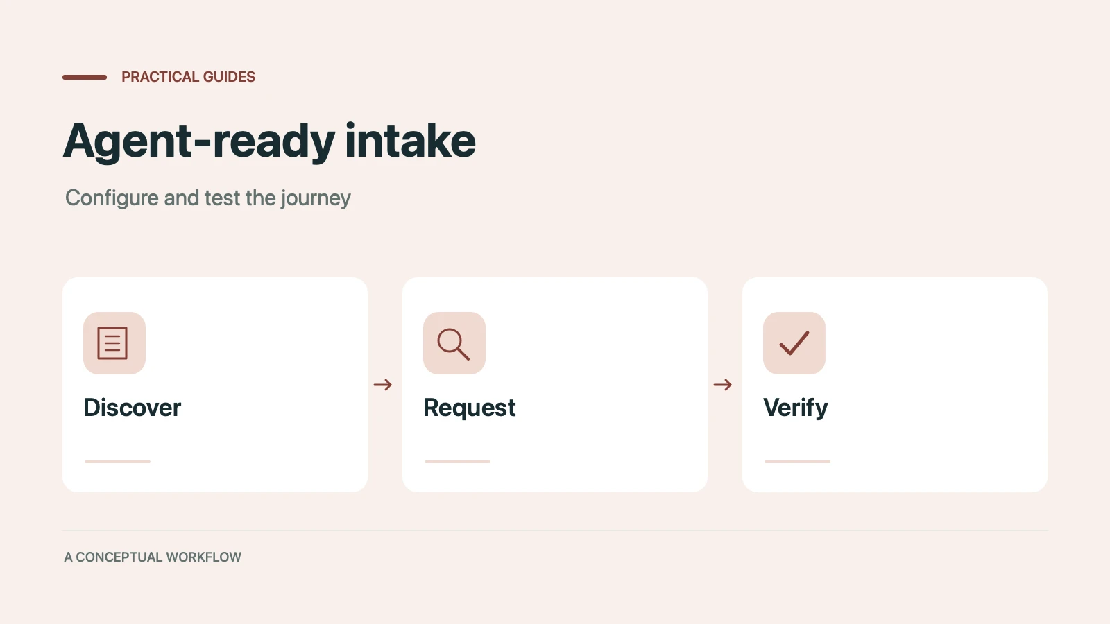 Agent-ready intake: a conceptual workflow from discover through request to verify
