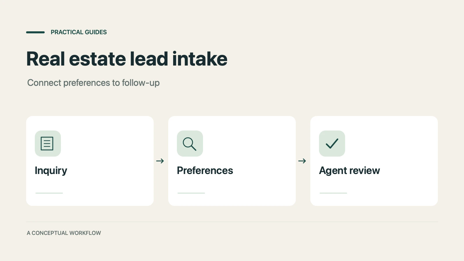 Real estate lead intake: a conceptual workflow from inquiry through preferences to agent review