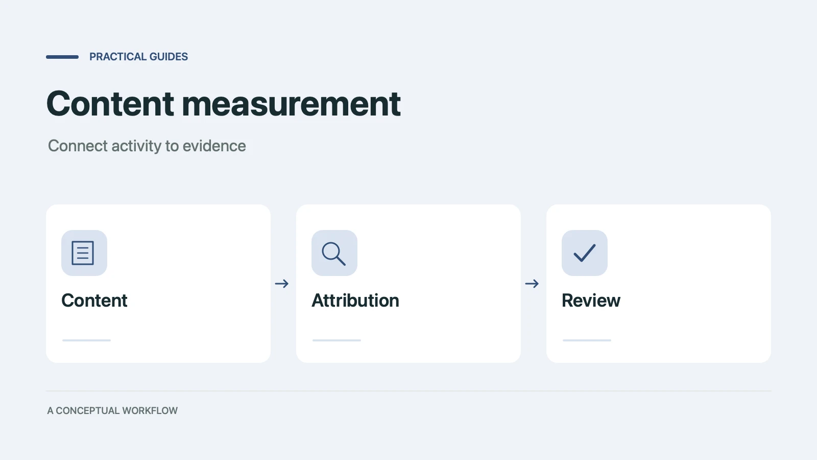 Content measurement: a conceptual workflow from content through attribution to review