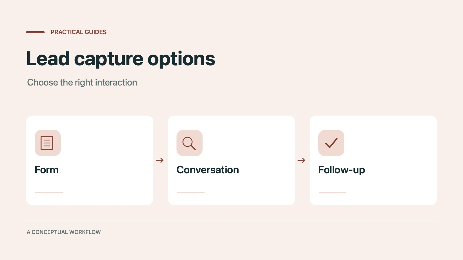 Lead capture options: a conceptual workflow from form through conversation to follow-up