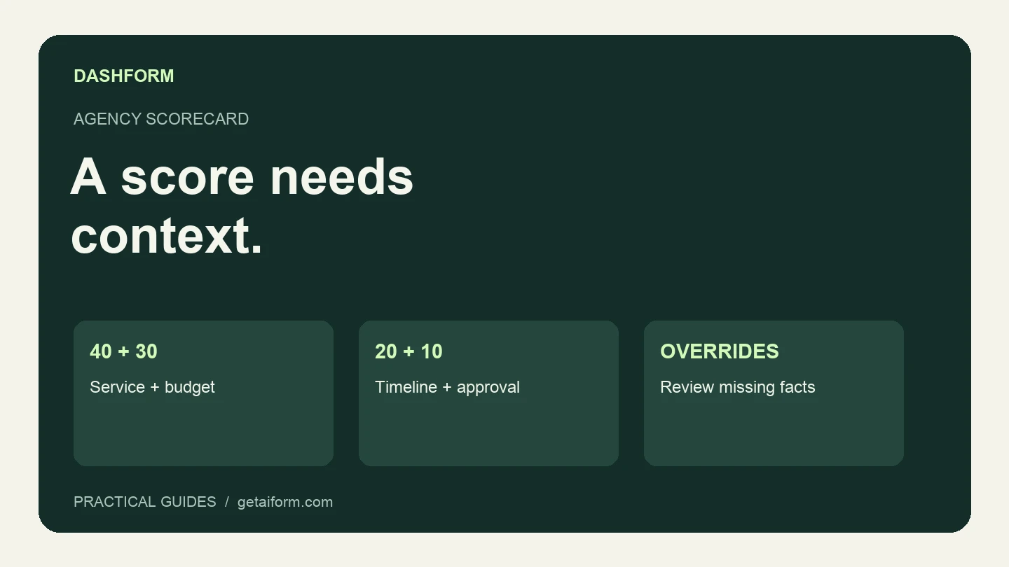 Agency qualification rubric: service fit 40, budget 30, timeline 20, approval 10