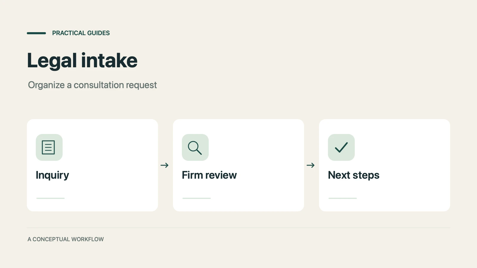Legal intake: a conceptual workflow from inquiry through firm review to next steps