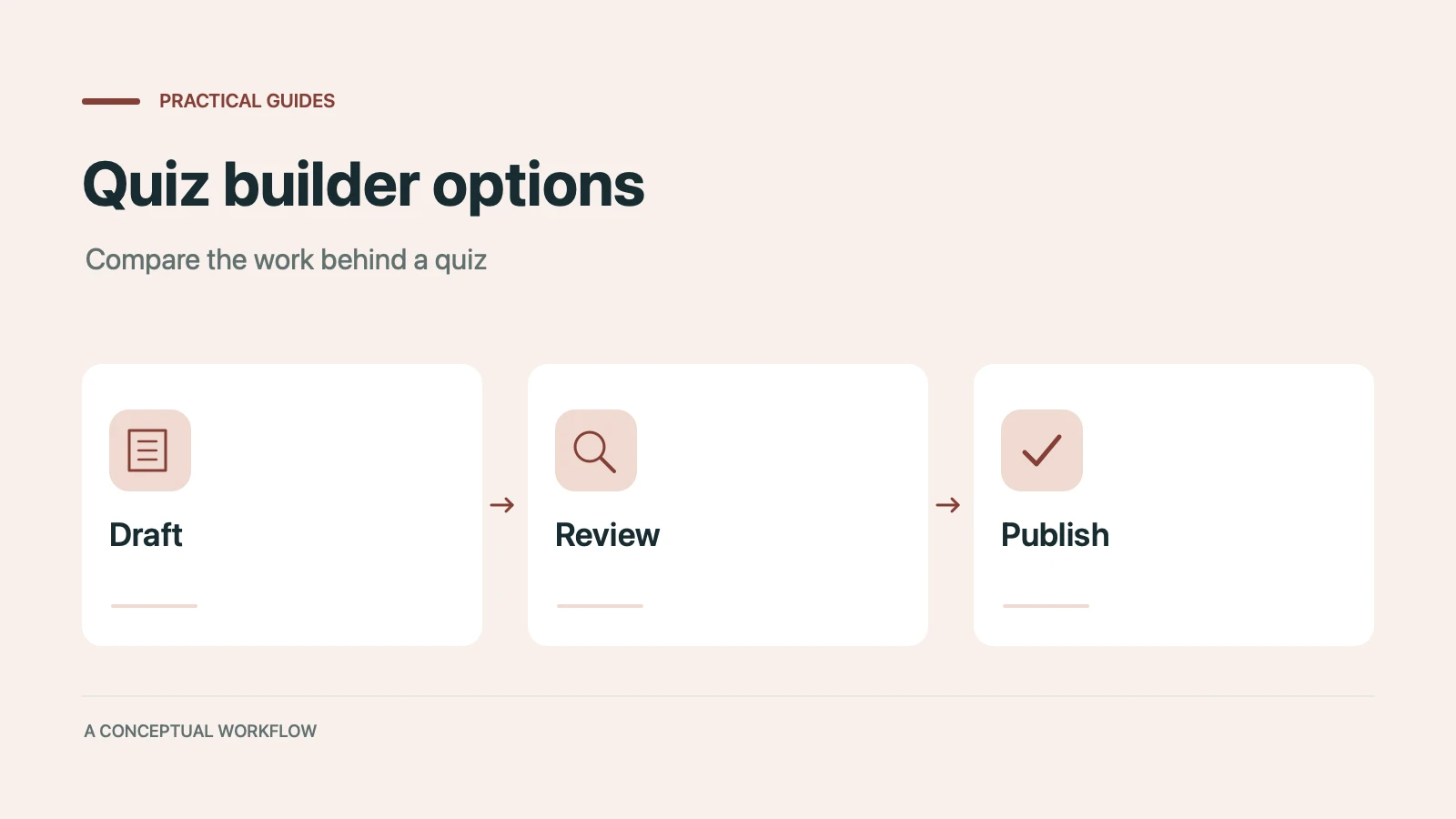 Quiz builder options: a conceptual workflow from draft through review to publish