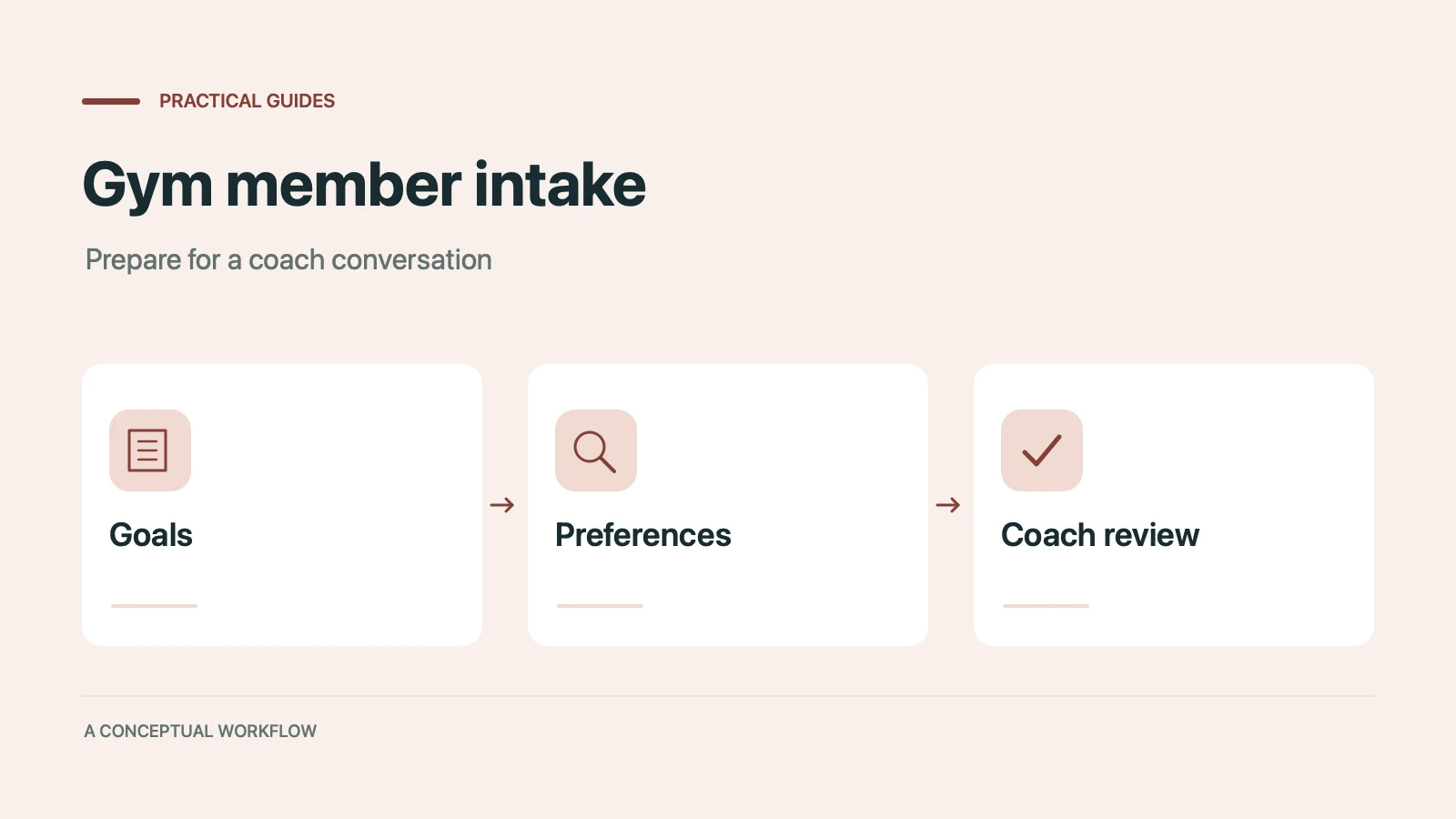 Gym member intake: a conceptual workflow from goals through preferences to coach review