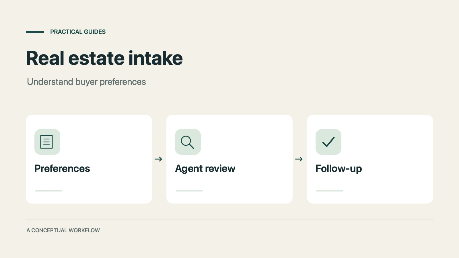 Real estate intake: a conceptual workflow from preferences through agent review to follow-up