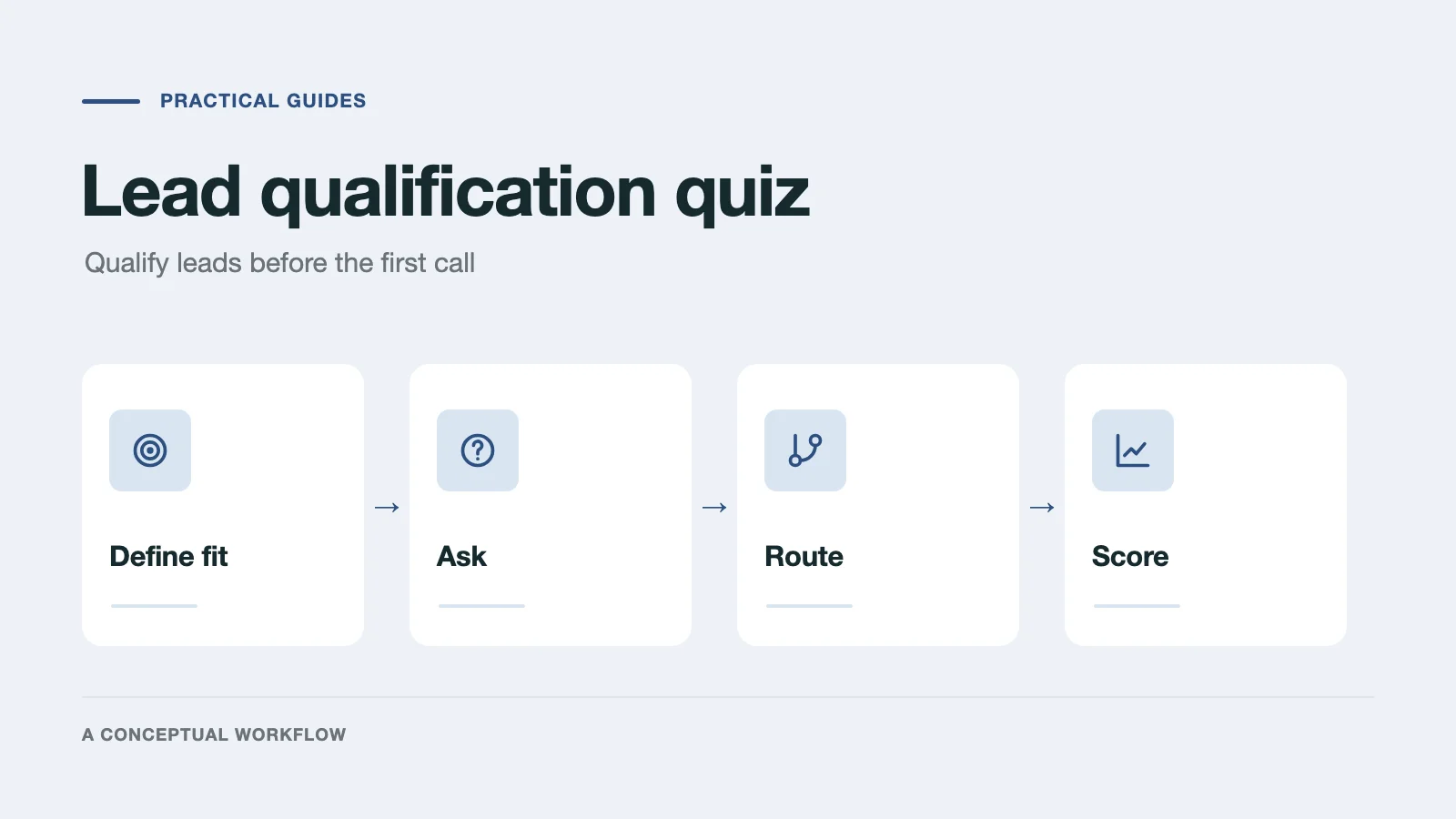 Lead qualification quiz: define fit, ask, route, then score each reply
