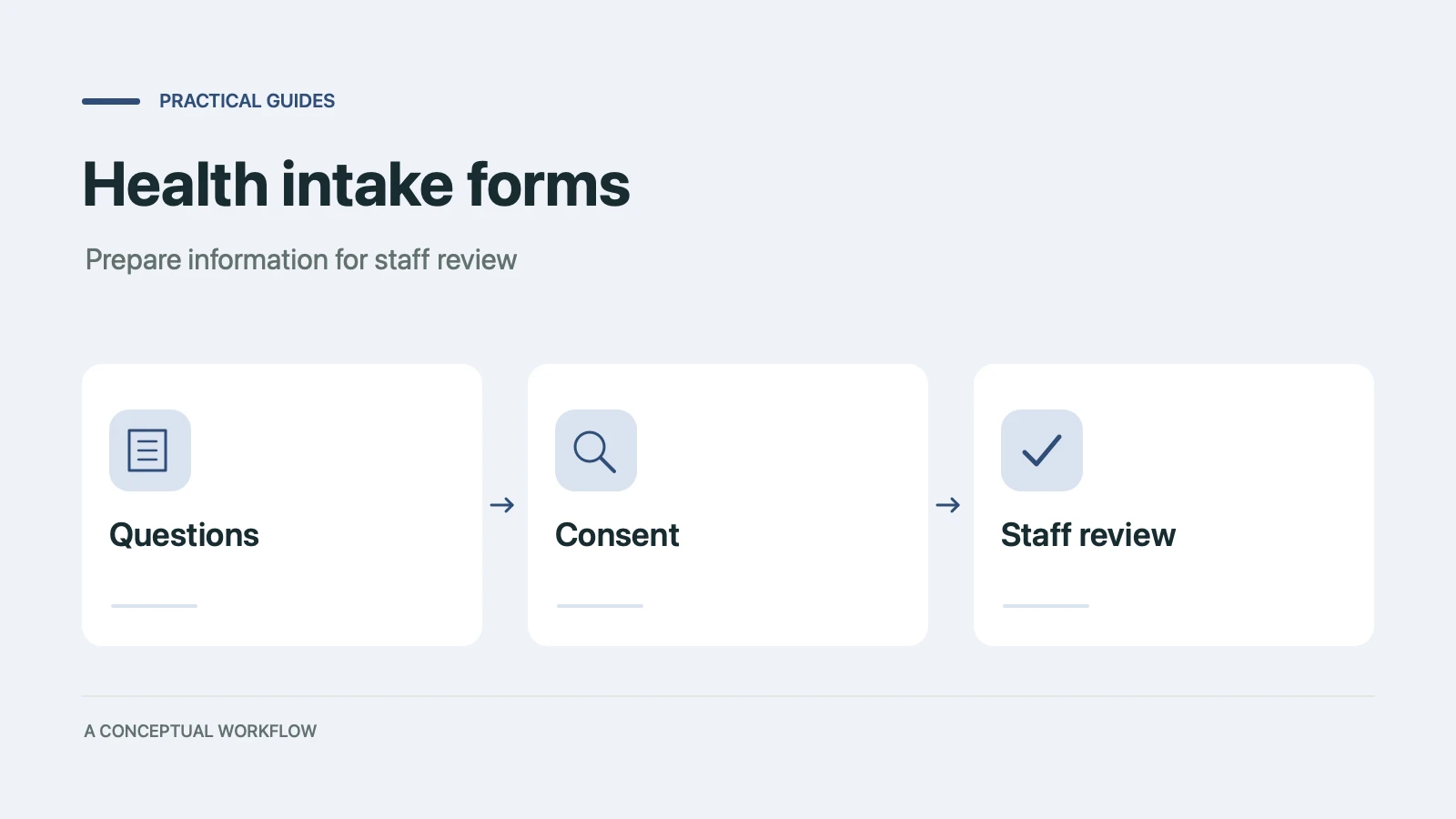 Health intake forms: a conceptual workflow from questions through consent to staff review