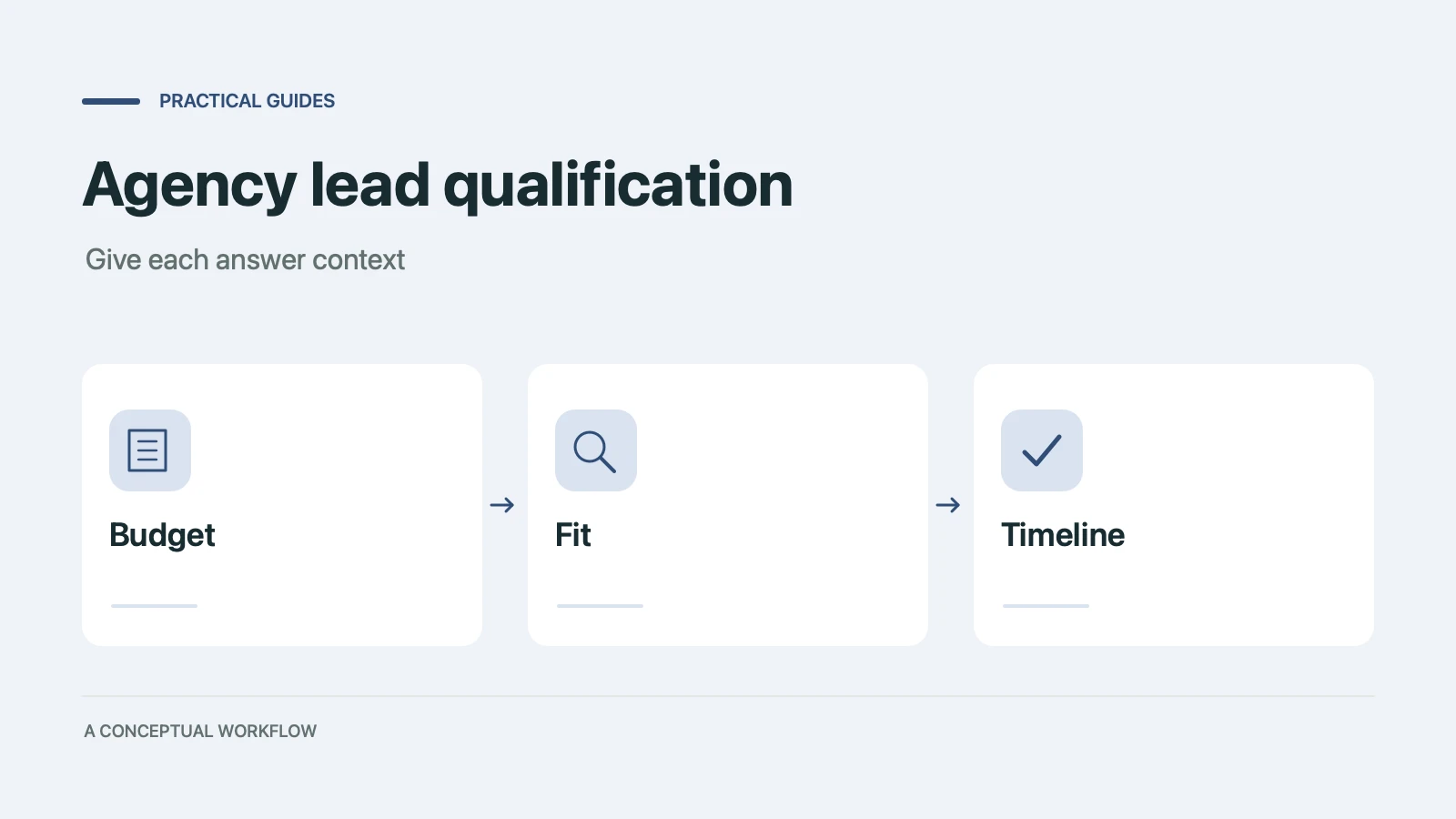 Agency lead qualification: a conceptual workflow from budget through fit to timeline
