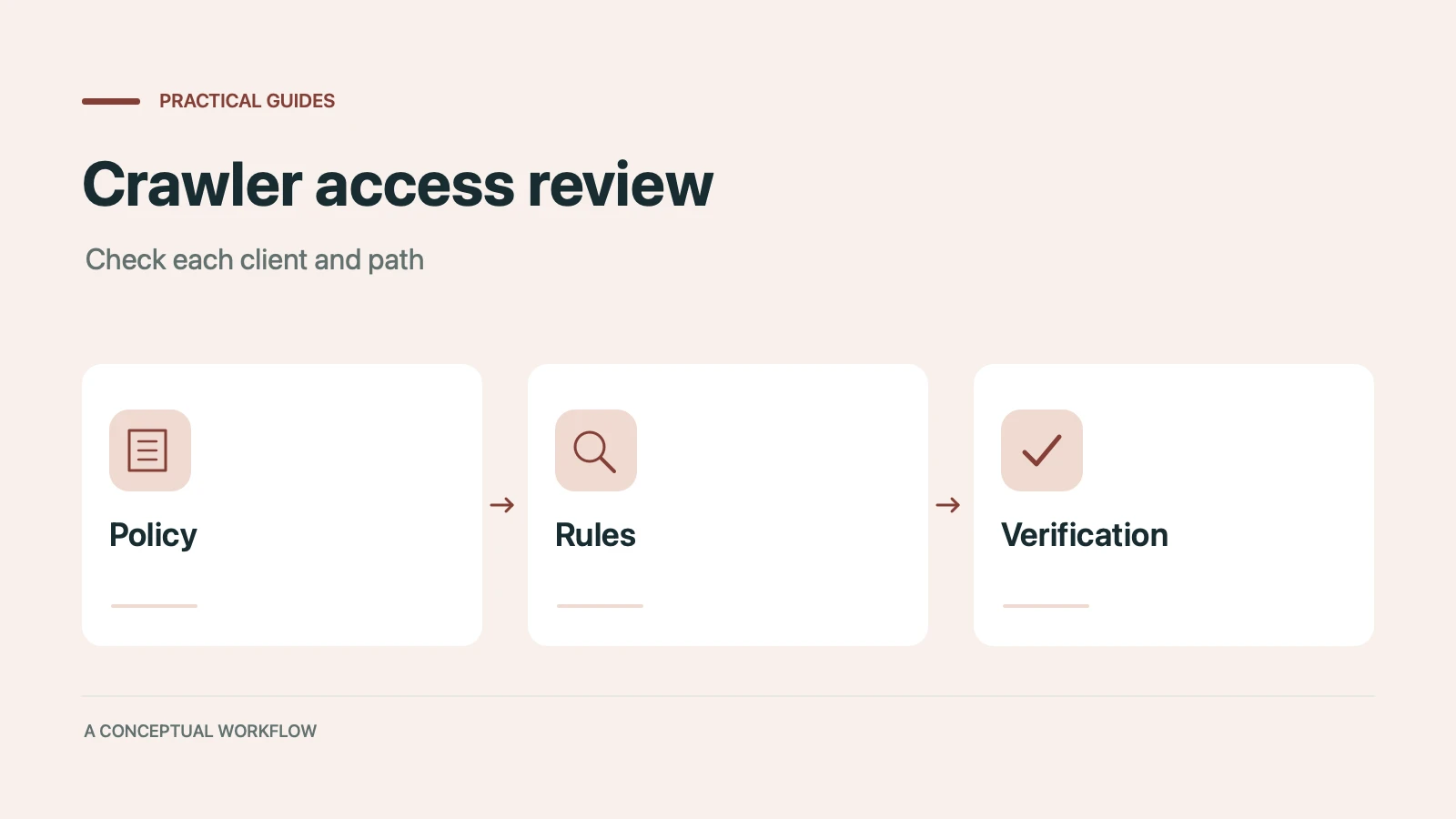 Crawler access review: a conceptual workflow from policy through rules to verification