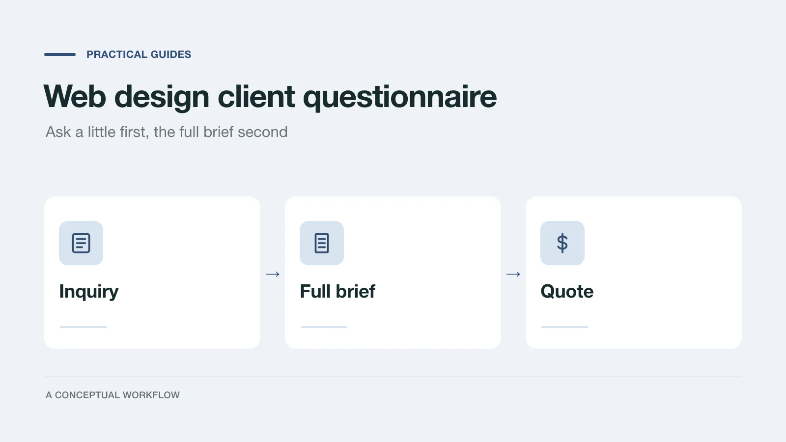 Web design client questionnaire: a short inquiry first, a full brief second, then an accurate quote