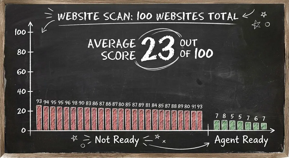 Bar chart showing 93 out of 100 websites scored Not Ready with average AX Score of 23