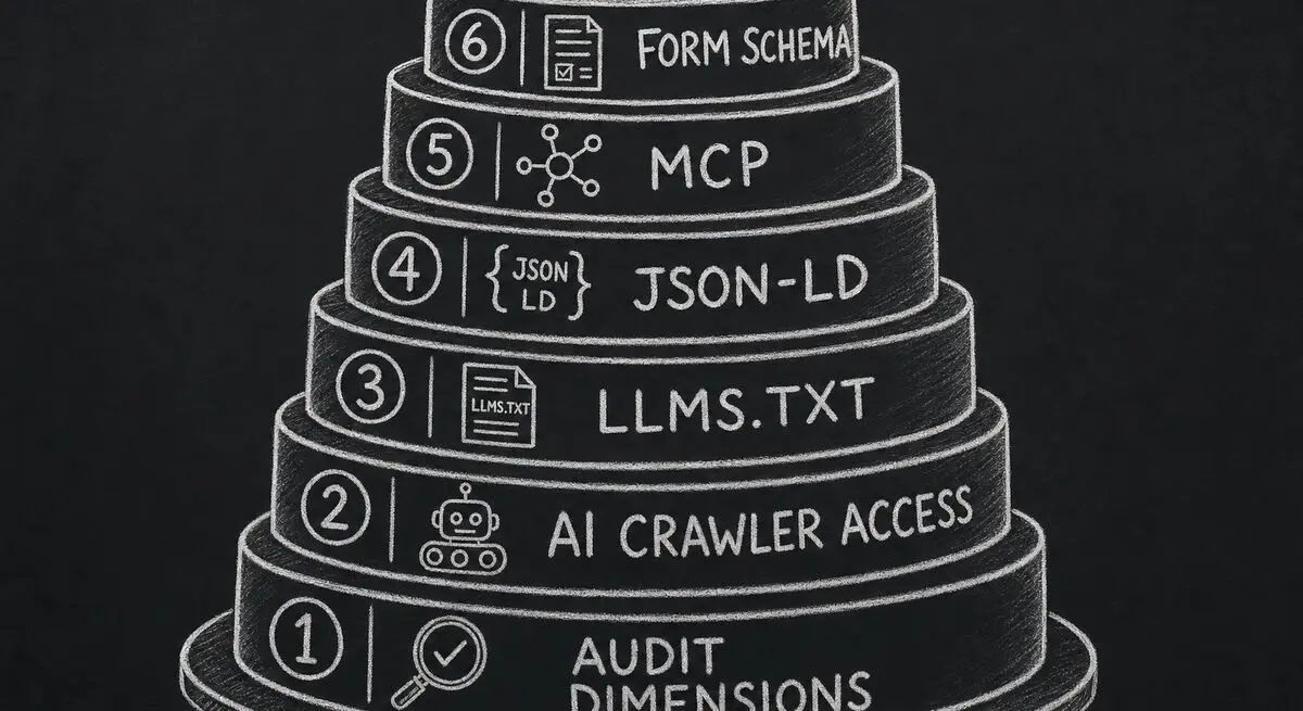Stacked diagram of the six AX Audit dimensions in order of weight