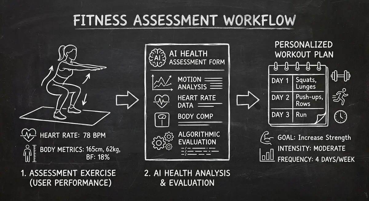 AI fitness assessment workflow showing personalized workout plan generation