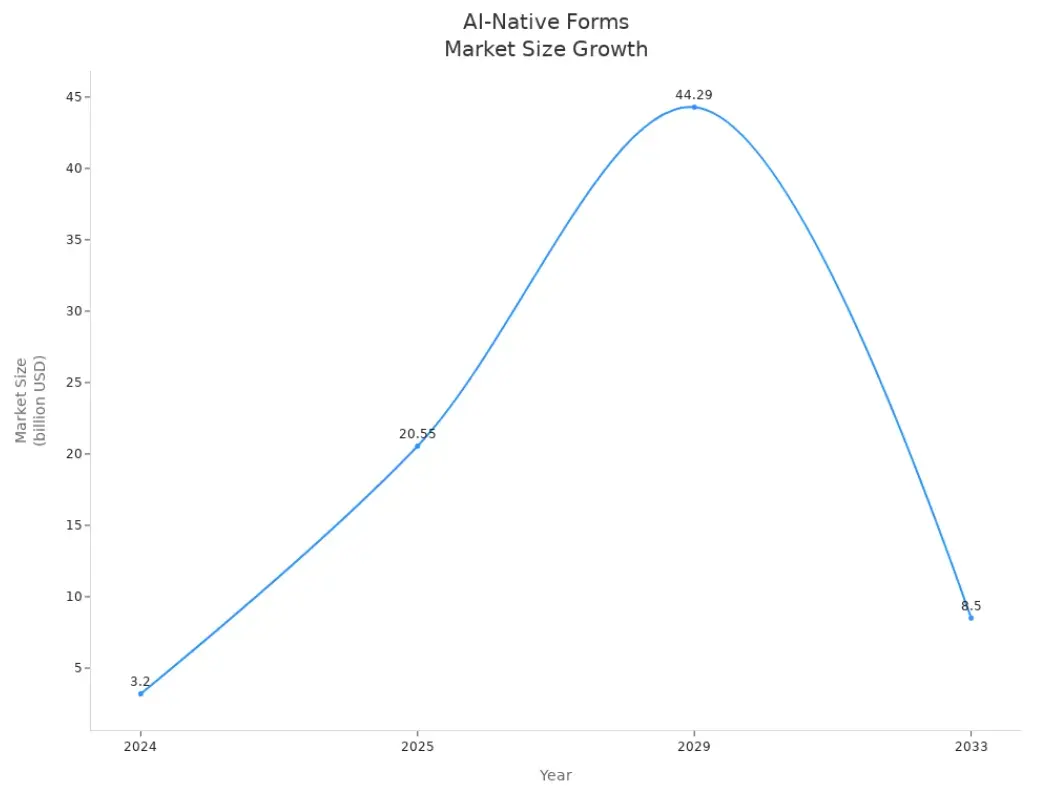industry trend in ai form
